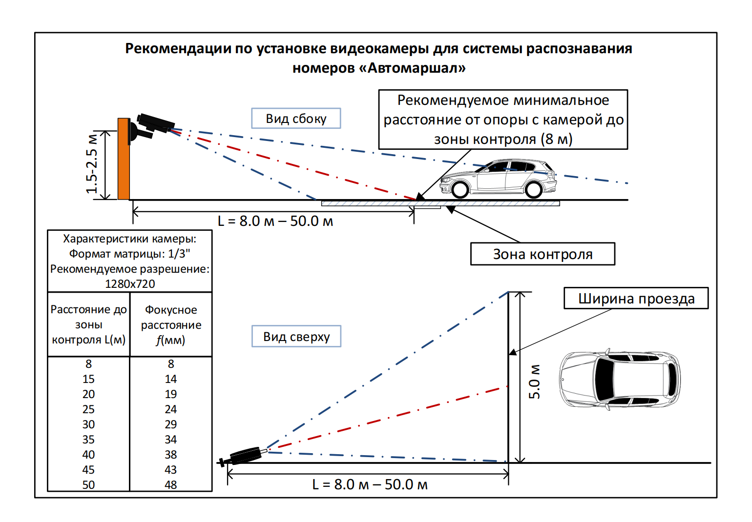 Минимальная дистанция. Схема установки камеры дальность установки. Какая высота установки видеокамеры. Установка камер для распознавания номеров. Установка камеры для распознавания номеров автомобилей.